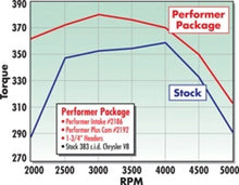 Load image into Gallery viewer, Edelbrock Perf Plus Cam and Lifters Kit Chrys 383-440 - Additional View 7