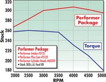Load image into Gallery viewer, Edelbrock Perf Plus Cam and Lifters Kit Ford 289-302 - Additional View 5