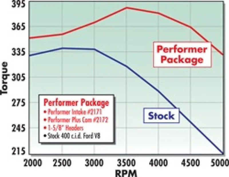 Edelbrock Perf Plus Cam and Lifters Kit Ford 351M-400 - Back View