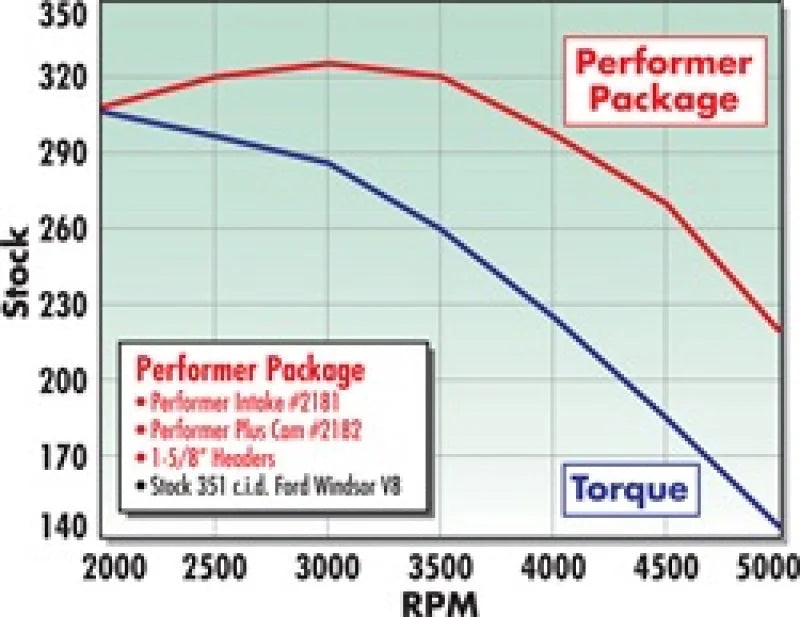 Edelbrock Perf Plus Cam and Lifters Kit Ford 351W - Installation View