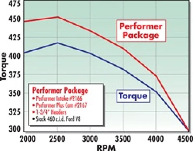 Edelbrock Perf Plus Cam and Lifters Kit Ford 429-460 - Additional View 5
