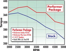 Load image into Gallery viewer, Edelbrock Perf Plus Cam and Lifters Kit Ford FE 352-428 - Back View