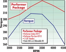 Load image into Gallery viewer, Edelbrock Perf Plus Cam and Lifters Kit Olds 350-403 - Installation View