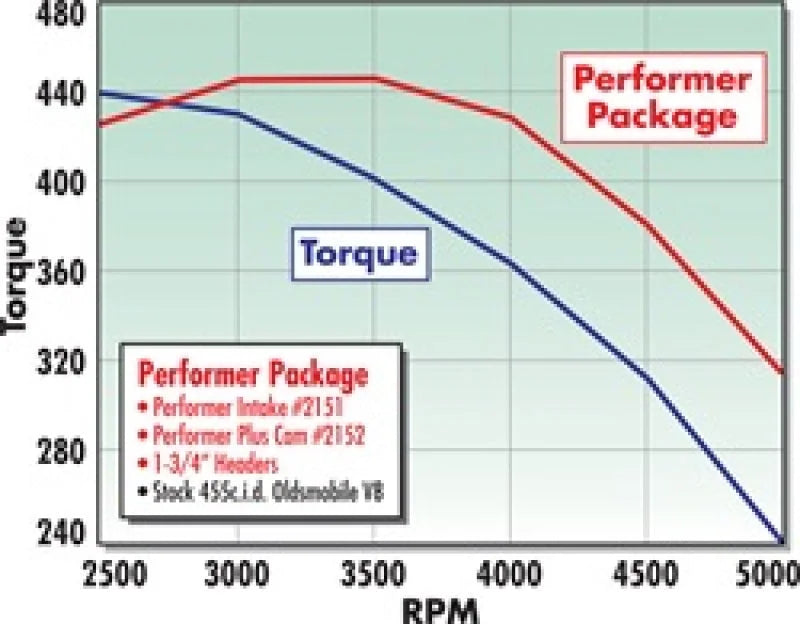 Edelbrock Perf Plus Cam and Lifters Kit Olds 400-455 - Back View