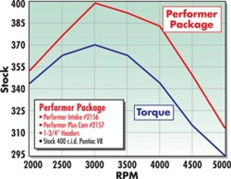 Edelbrock Perf Plus Cam and Lifters Kit Pontiac 350-455 - Additional View 6