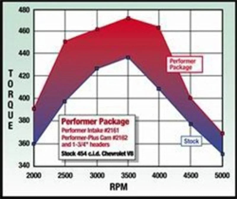 Edelbrock Perf Plus Cam and Lifters Kit67and Later Chev 396-454 - Additional View 6