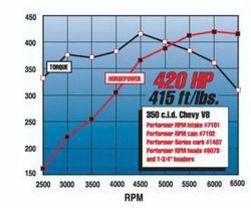 Edelbrock Perf RPM Cam and Lifters Kit Chev 283-400 - Installation View