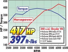 Load image into Gallery viewer, Edelbrock Perf RPM Cam and Lifters Kit Chrys 318-360 - Additional View 5