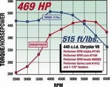 Load image into Gallery viewer, Edelbrock Perf RPM Cam and Lifters Kit Chrys 383-440 - Additional View 6