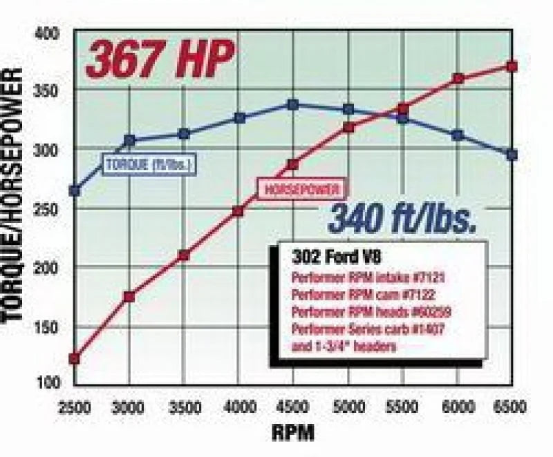 Edelbrock Perf RPM Cam and Lifters Kit Ford 289-302 - Additional View 8