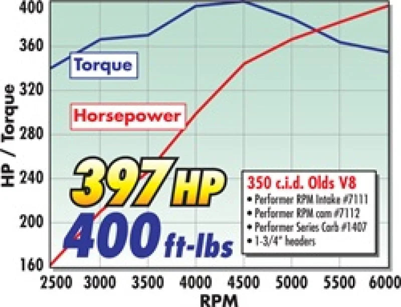 Edelbrock Perf RPM Cam and Lifters Kit Olds 350-403 - Back View