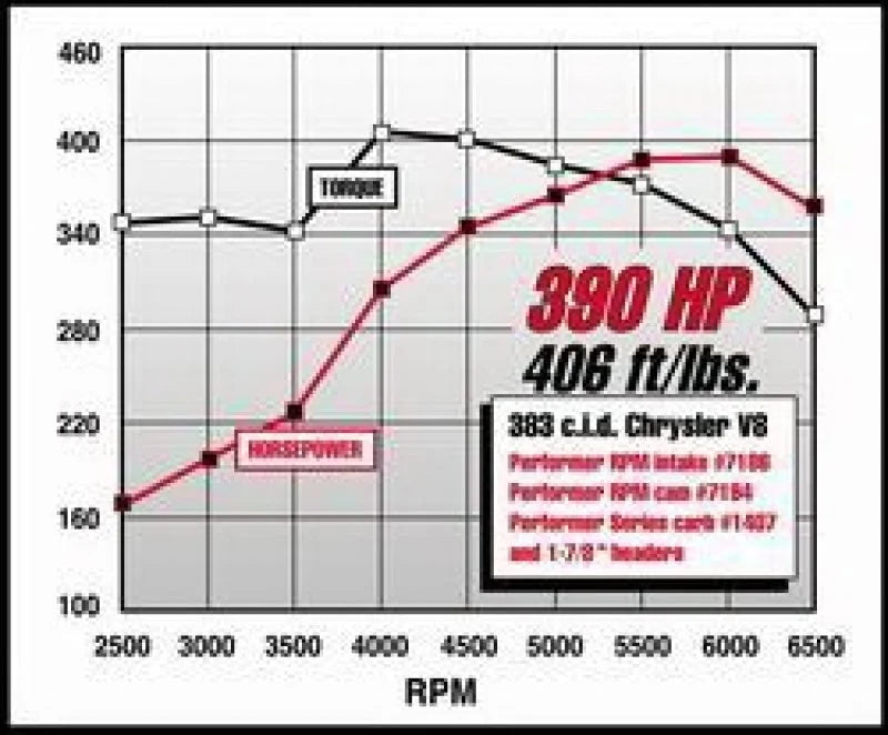 Edelbrock Performer RPM 383 Manifold - Additional View 5