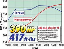 Load image into Gallery viewer, Edelbrock Performer RPM 383 Manifold - Additional View 8