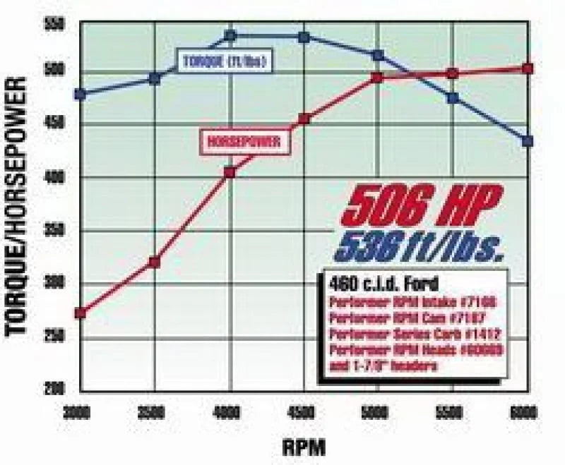 Edelbrock Performer RPM 460 Manifold - Additional View 5