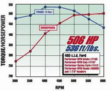 Load image into Gallery viewer, Edelbrock Performer RPM 460 Manifold - Additional View 5