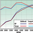 Load image into Gallery viewer, Edelbrock Performer RPM Manifold - Additional View 10