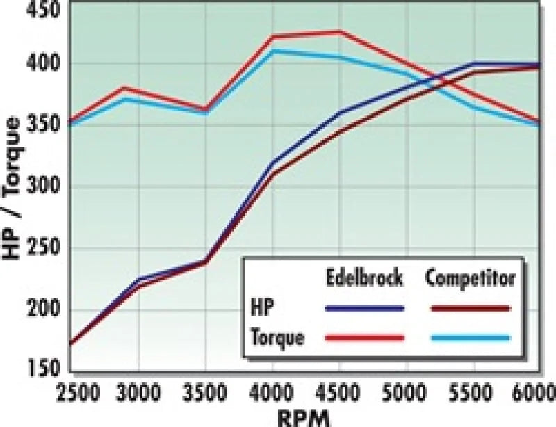 Edelbrock Performer RPM Manifold - Additional View 10