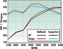 Load image into Gallery viewer, Edelbrock Performer RPM Manifold - Additional View 10