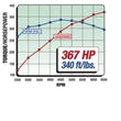 Load image into Gallery viewer, Edelbrock Power Package Top End Kit 289-302 Ford 367 Hp - Detail View