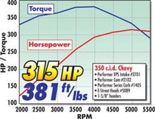 Load image into Gallery viewer, Edelbrock Power Package Top End Kit E-Street and Performer SBC - Detail View