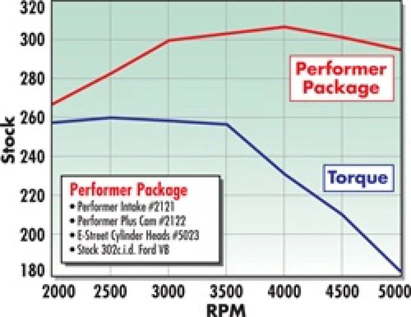 Edelbrock Power Package Top End Kit E-Street and Performer SBF - Detail View