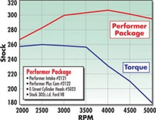 Load image into Gallery viewer, Edelbrock Power Package Top End Kit E-Street and Performer SBF - Detail View