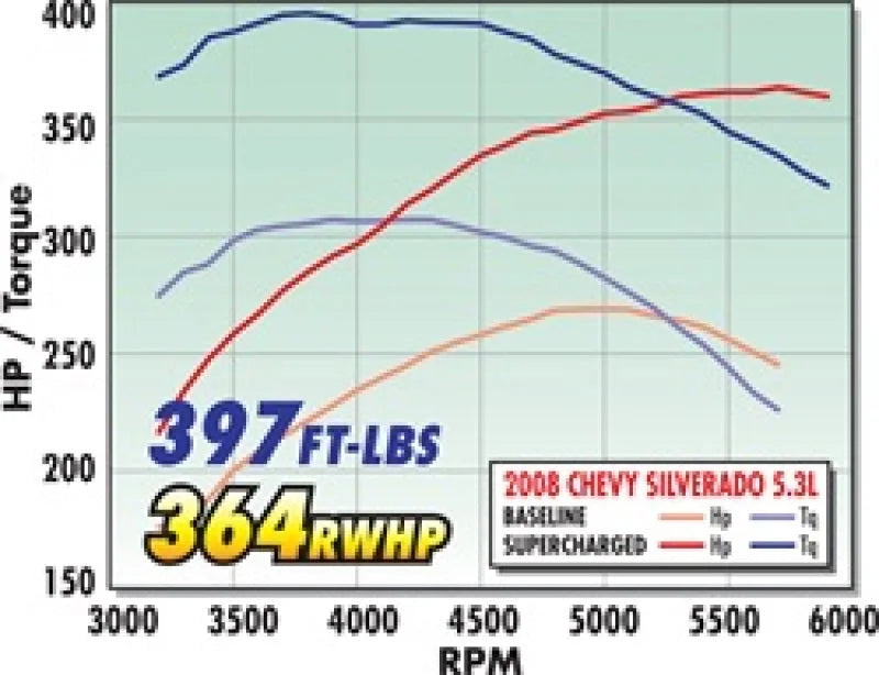 Edelbrock Supercharger Stage 1 - Street Kit 2007-2013 GM Gmt900 Ls Cp 4 8L 5 3L and 6 0L w/ Tuner - Side View