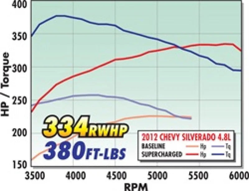 Edelbrock Supercharger Stage 1 - Street Kit 2007-2013 GM Gmt900 Ls Cp 4 8L 5 3L and 6 0L w/ Tuner - Additional View 5