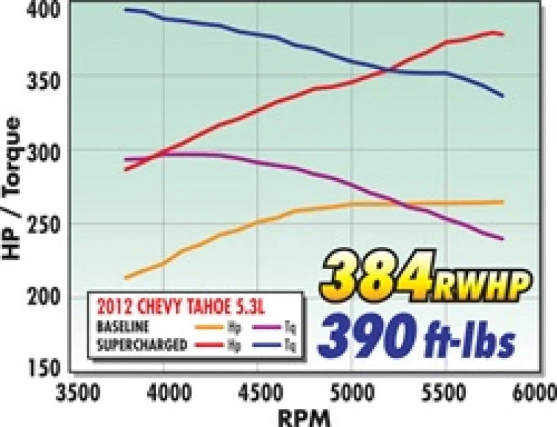 Edelbrock Supercharger Stage 1 - Street Kit 2007-2013 GM Gmt920/930 SuvS 5 3L w/ Tuner - Back View