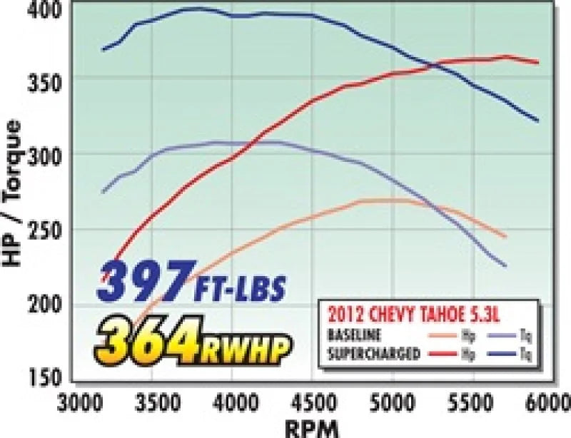 Edelbrock Supercharger Stage 1 - Street Kit 2007-2013 GM Gmt920/930 SuvS 5 3L w/ Tuner - Additional View 5