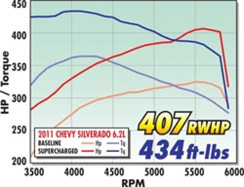 Edelbrock Supercharger Stage 1 - Street Kit 2009-2013 GM Gmt900 Trucks 6 2L w/ Tuner - Additional View 5