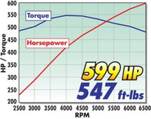 Load image into Gallery viewer, Edelbrock Supercharger Stage 1 - Street Kit 2010-2013 GM Camaro 6 2L LS3 w/ Tuner - Back View