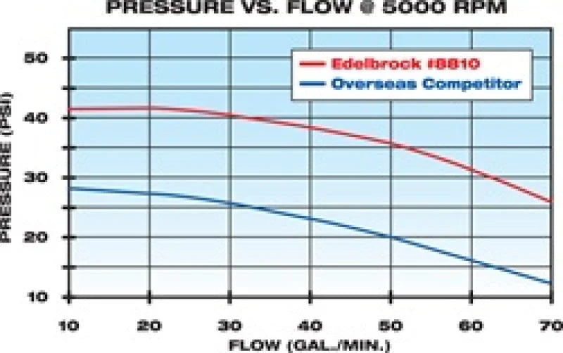 Edelbrock Water Pump High Performance Chevrolet 350 CI V8 Short Style Satin Finish - Additional View 8