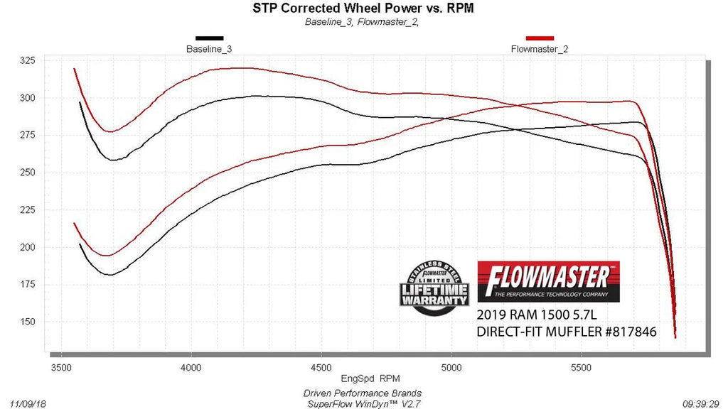 Flowmaster Aggressive Sound fits 2019-2024 2026 RAM 1500 (New body) 5.7L Hemi engine. - Additional View 5