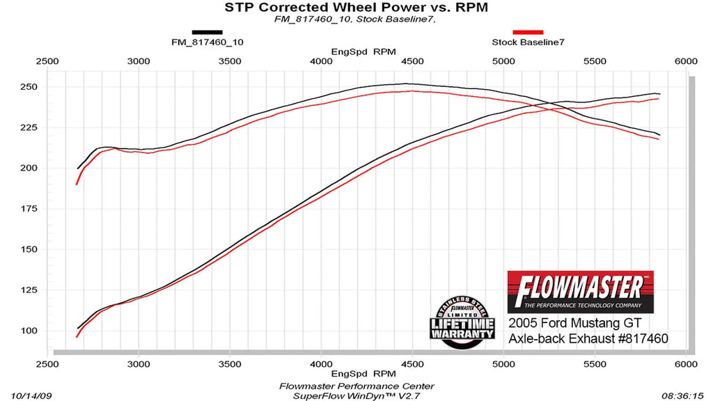 Flowmaster American Thunder Axle-back Exhaust System fits 2005-2010 Ford Mustang - Installation View