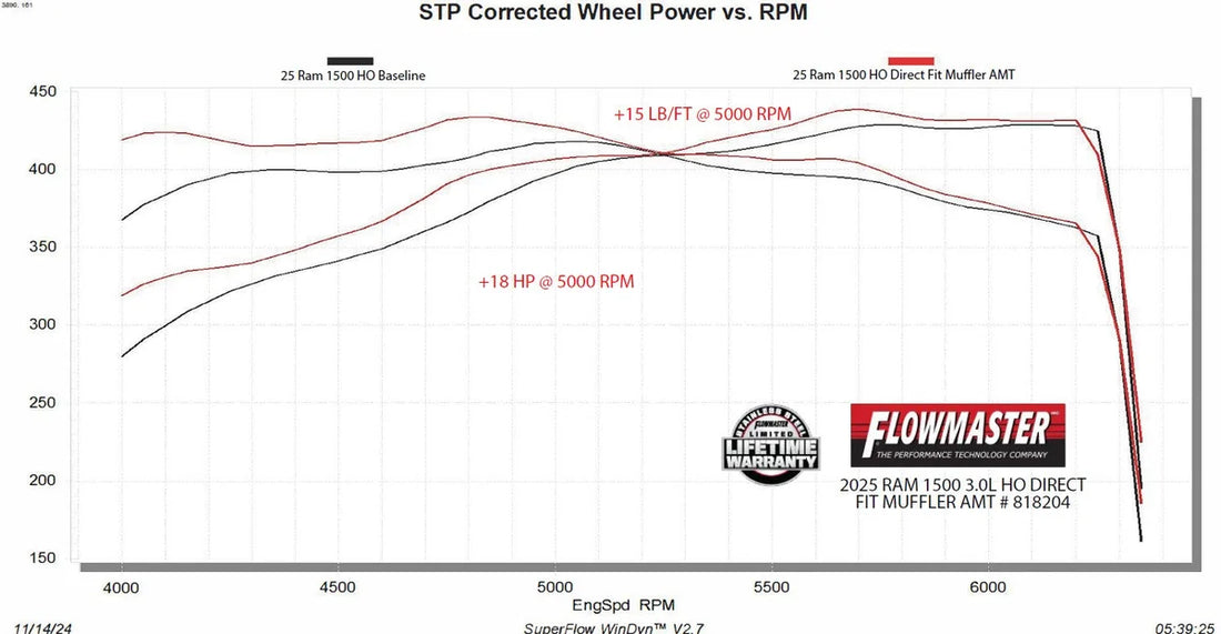 Flowmaster American Thunder Direct Fit Muffler fits 2025-2026 Ram 1500 Limited - Additional View 6