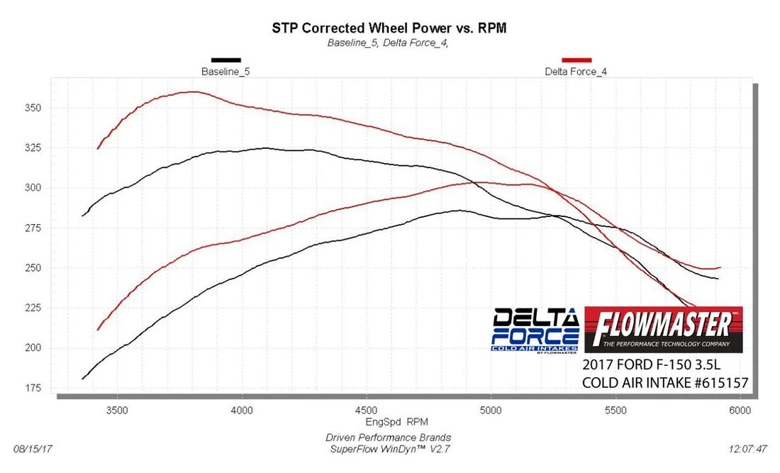 Flowmaster Delta Force Performance Air Intake - CARB Compliant fits 2017-2018 Ford F-150 King Ranch - Additional View 5