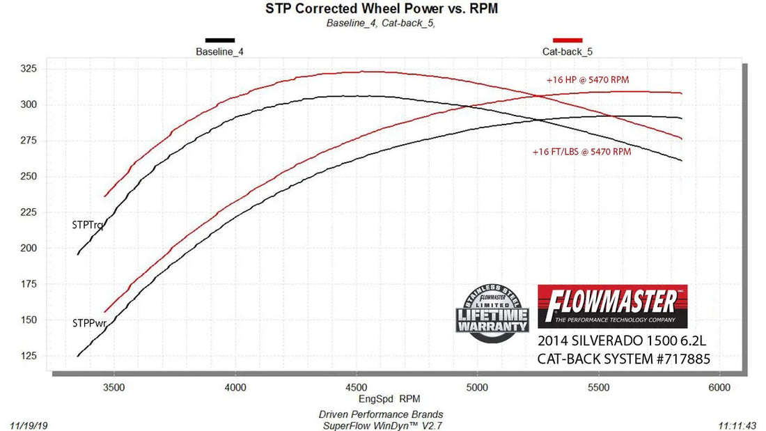 Flowmaster Flow FX Cat-Back Exhaust System fits 2011-2018 Chevrolet Silverado 1500 / GMC Sierra 1500 - Additional View 12
