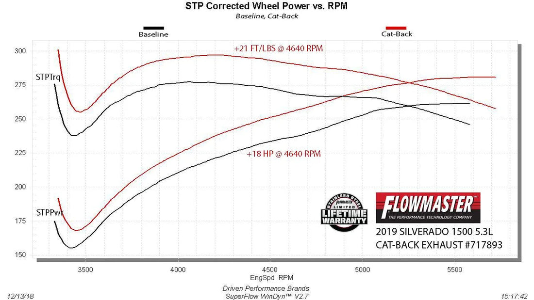 Flowmaster Flow FX Cat-back Exhaust System fits 2019-2026 Chevrolet Silverado 1500 / Silverado 1500 LTD / GMC Sierra 1500 ...