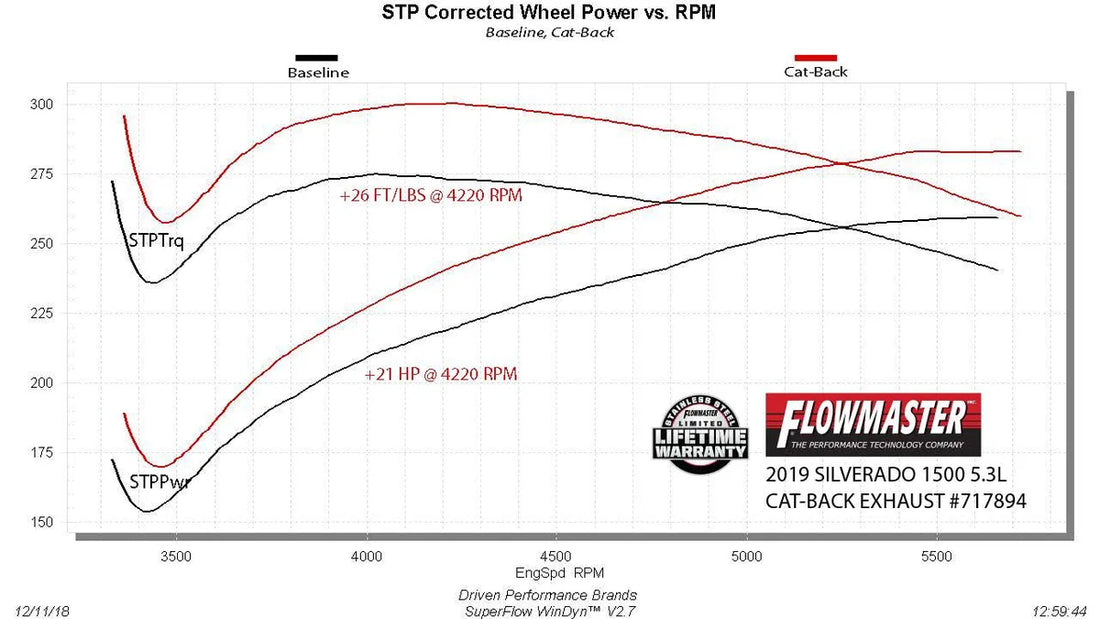 Flowmaster Flow FX Cat-back Exhaust System fits 2019-2026 Chevrolet Silverado 1500 / Silverado 1500 LTD / GMC Sierra 1500 ...