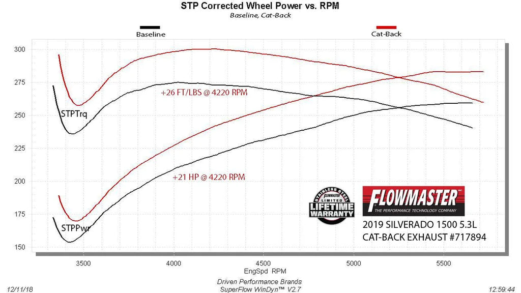 Flowmaster Flow FX Cat-back Exhaust System fits 2019-2026 Chevrolet Silverado 1500 / Silverado 1500 LTD / GMC Sierra 1500 ...
