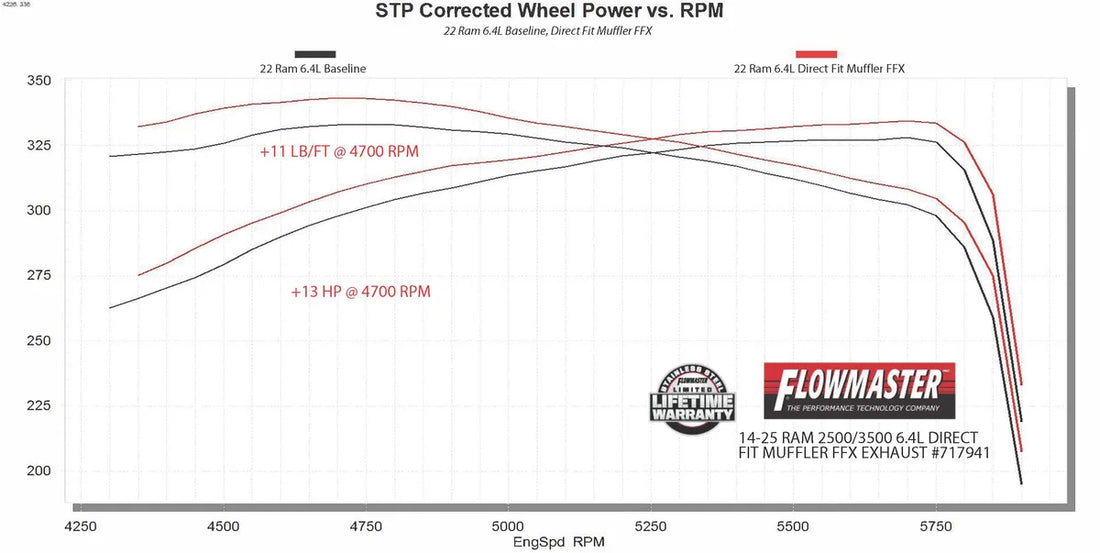 Flowmaster Flow FX Direct Fit Muffler fits 2014-2025 Ram 2500 / 3500 - Additional View 5