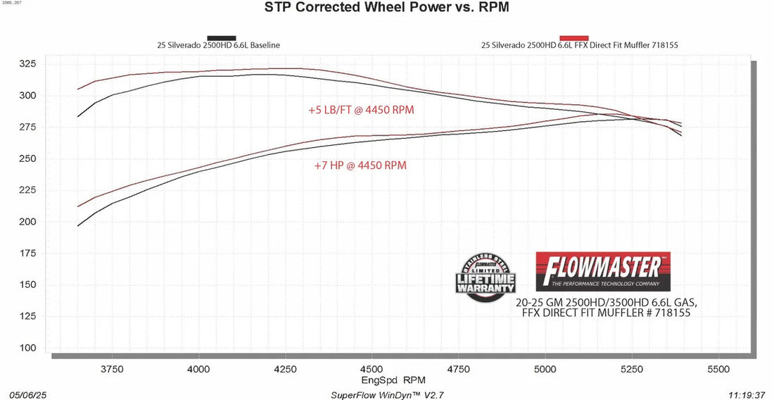 Flowmaster Flow FX Direct Fit Muffler fits 2020-2026 Chevrolet Silverado 2500 HD / Silverado 3500 HD / GMC Sierra 2500 HD ...