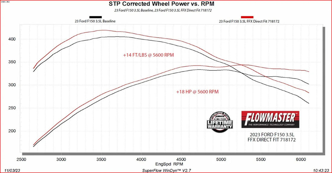 Flowmaster Flow FX Direct Fit Muffler fits 2021-2025 Ford F-150 - Installation View