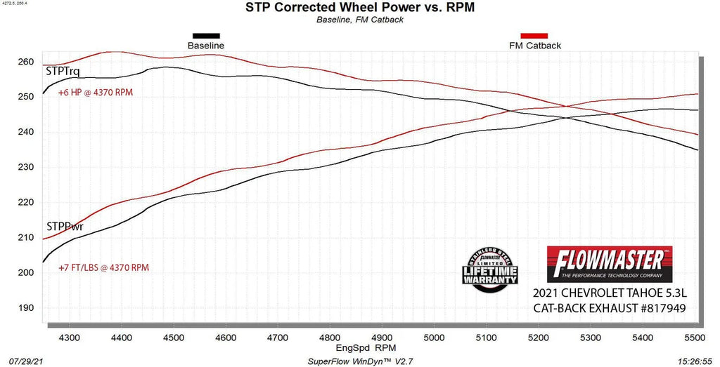 Flowmaster Force II Cat-Back Exhaust System 817949 fits 2021-2026 Chevrolet Tahoe Commercial / 2021-2026 GMC Yukon AT4 - A...