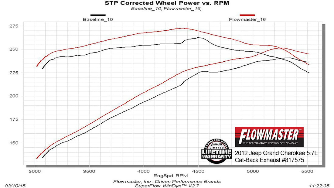 Flowmaster Force II Cat-Back Exhaust System fits 2011-2021 Jeep Grand Cherokee - Additional View 12