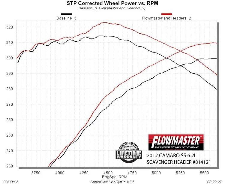 Flowmaster Scavenger Series Elite Header fits 2010-2015 Chevrolet Camaro - Side View