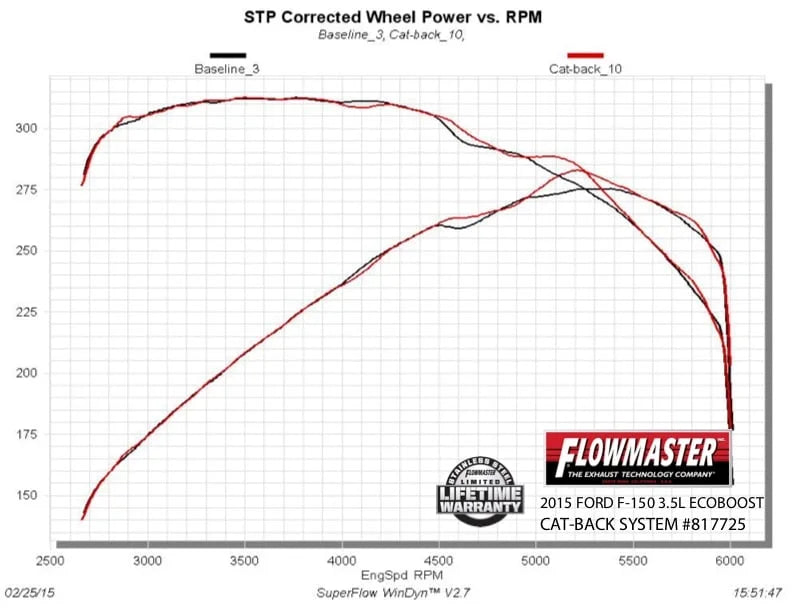 Flowmaster fits 2015-2020 Ford F-150 2.7L / 3.3L / 3.5L Ecoboost / 3.5L TiVCT / 5.0L - Installation View