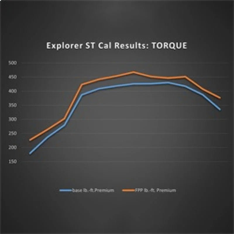 Ford Racing 20-22 Ford Explorer ST 3.0L EcoBoost Performance Calibration - Additional View 6