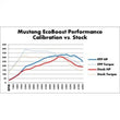 Load image into Gallery viewer, Ford Racing 2015-2017 Mustang 2.3L Ecoboost Calibration Kit - Installation View